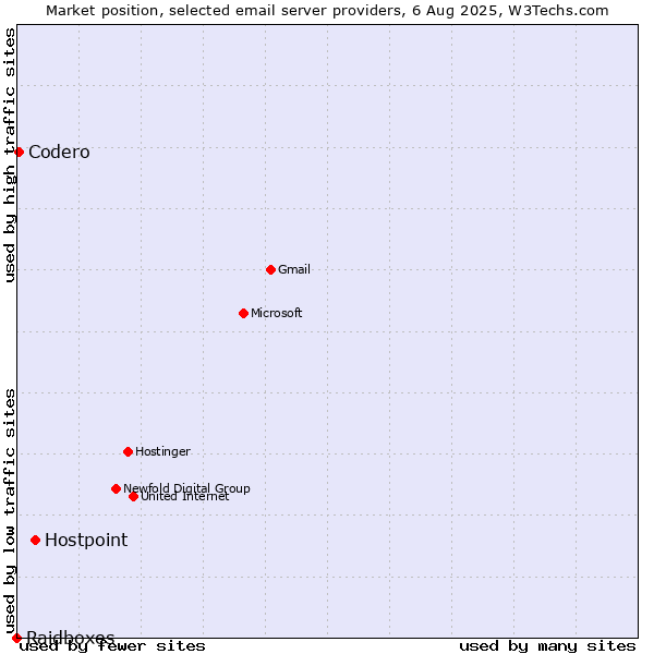 Market position of Hostpoint vs. Codero vs. Raidboxes
