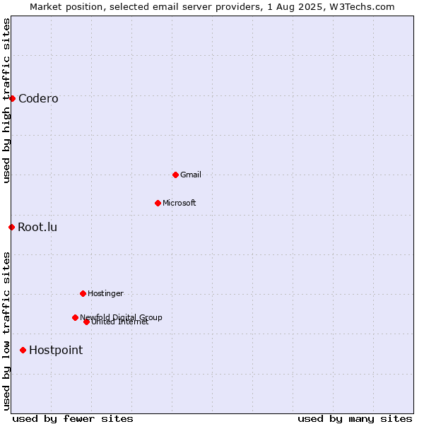 Market position of Hostpoint vs. Codero vs. Root.lu