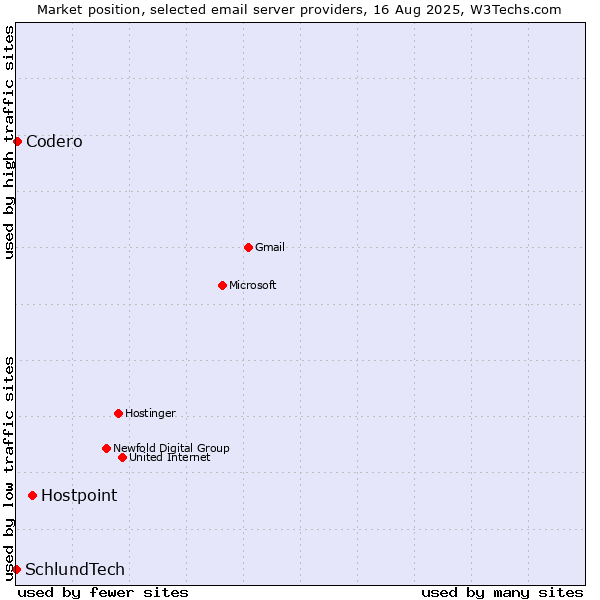 Market position of Hostpoint vs. Codero vs. SchlundTech