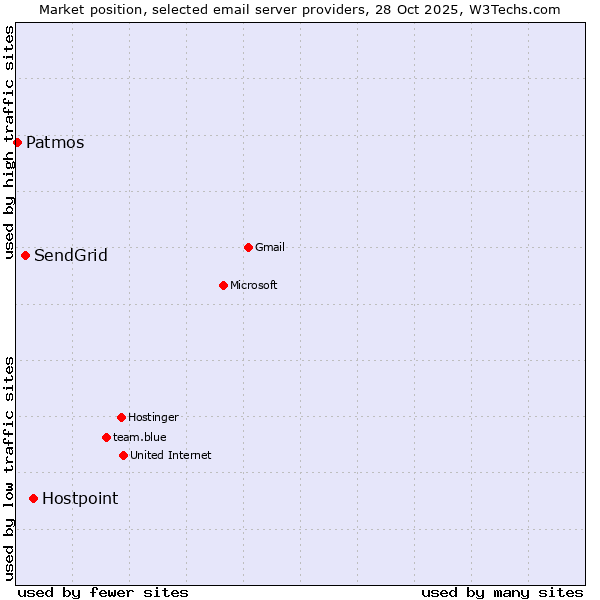 Market position of Hostpoint vs. SendGrid vs. Patmos