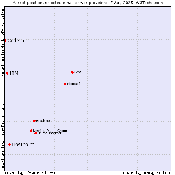 Market position of Hostpoint vs. IBM vs. Codero