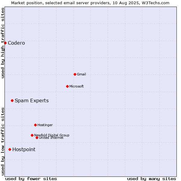 Market position of Spam Experts vs. Hostpoint vs. Codero