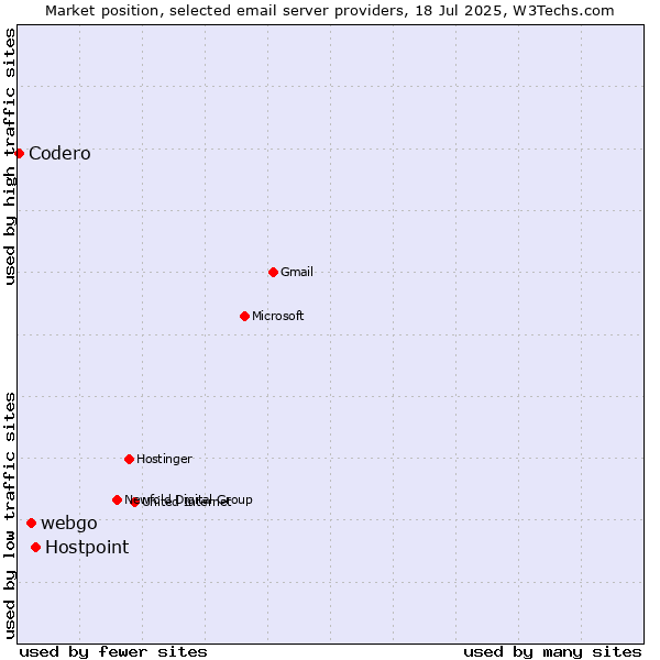Market position of Hostpoint vs. webgo vs. Codero