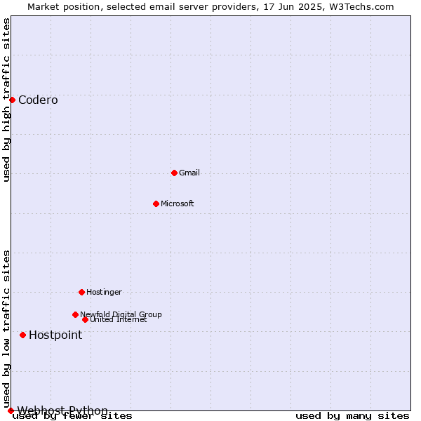 Market position of Hostpoint vs. Codero vs. Webhost Python