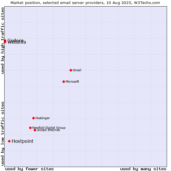 Market position of Hostpoint vs. Codero vs. Webzilla