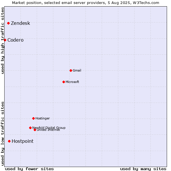 Market position of Hostpoint vs. Zendesk vs. Codero