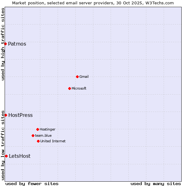 Market position of LetsHost vs. HostPress vs. Patmos