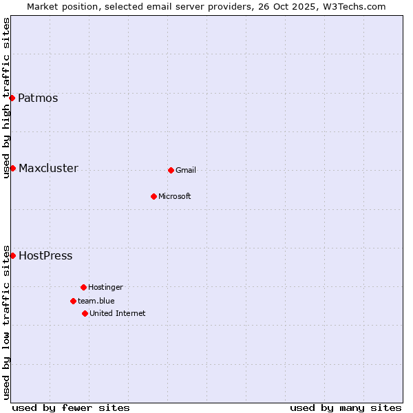 Market position of HostPress vs. Maxcluster vs. Patmos