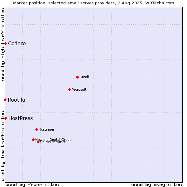 Market position of HostPress vs. Codero vs. Root.lu