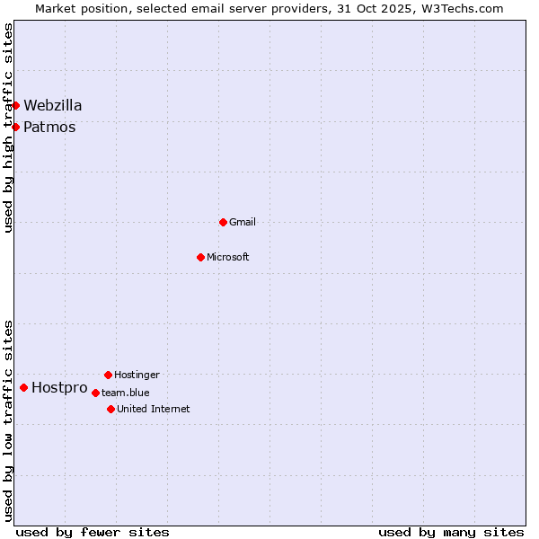 Market position of Hostpro vs. Patmos vs. Webzilla