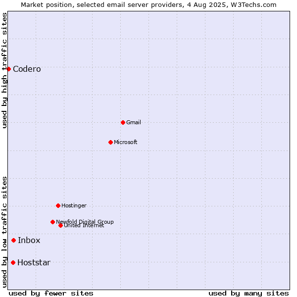 Market position of Inbox vs. Hoststar vs. Codero