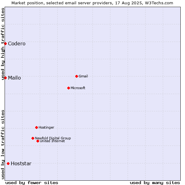 Market position of Hoststar vs. Codero vs. Mailo