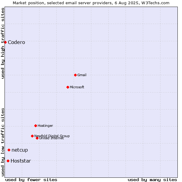 Market position of netcup vs. Hoststar vs. Codero