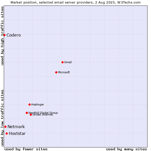 Market position of Hoststar vs. Netmark vs. Codero