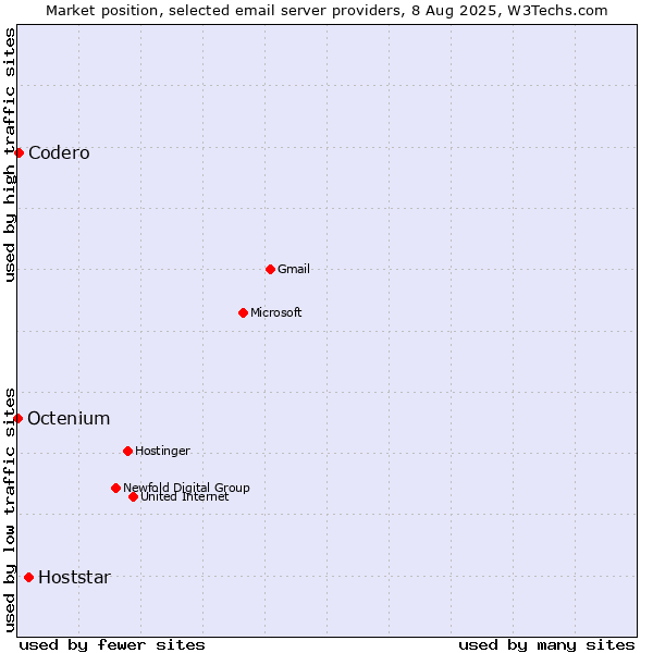 Market position of Hoststar vs. Codero vs. Octenium