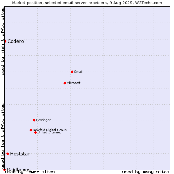 Market position of Hoststar vs. Codero vs. Raidboxes