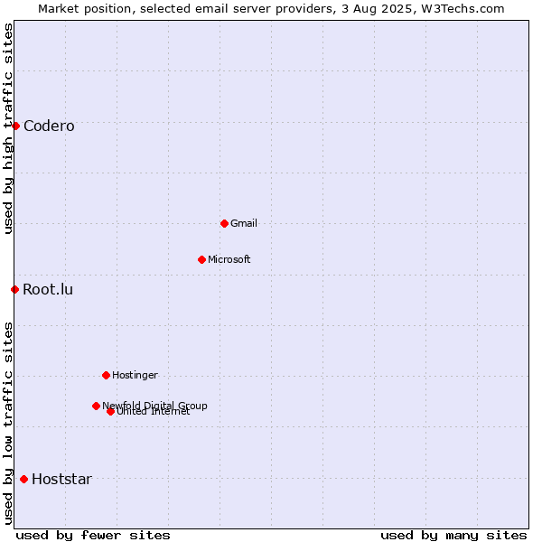 Market position of Hoststar vs. Codero vs. Root.lu