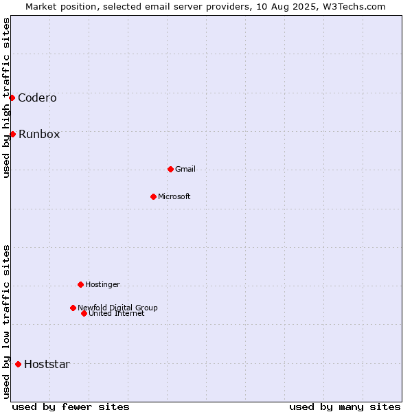 Market position of Hoststar vs. Runbox vs. Codero