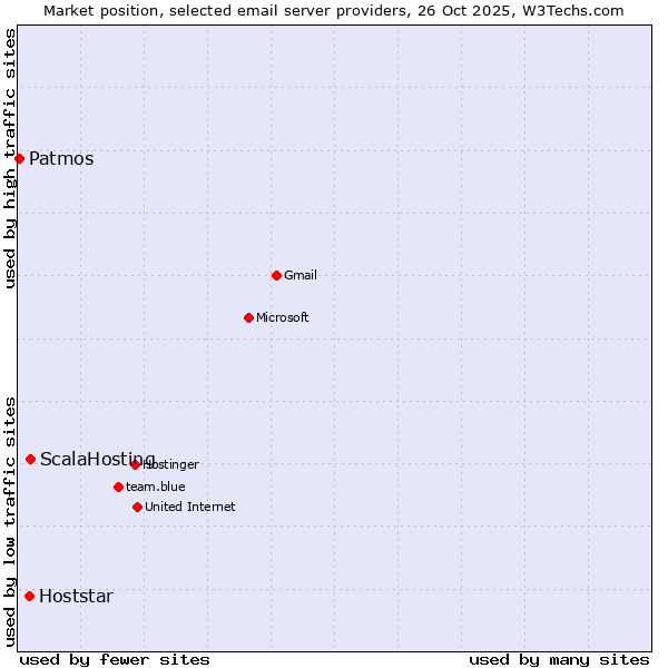 Market position of ScalaHosting vs. Hoststar vs. Patmos