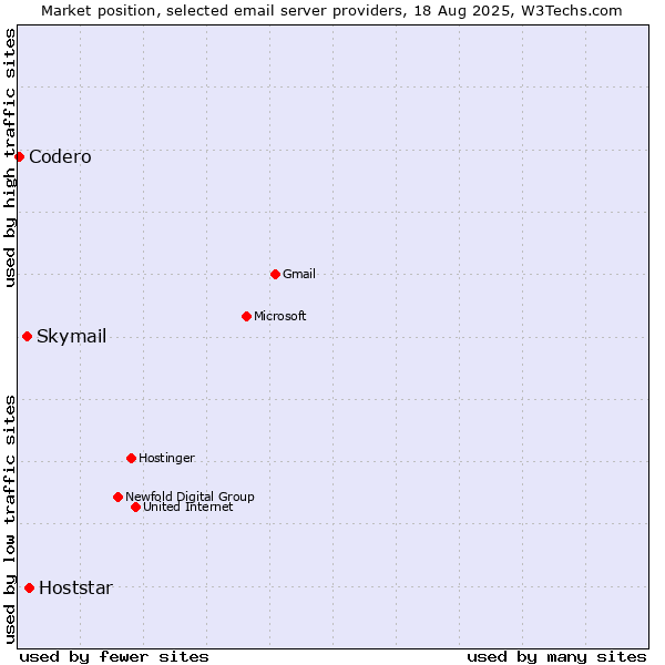 Market position of Hoststar vs. Skymail vs. Codero