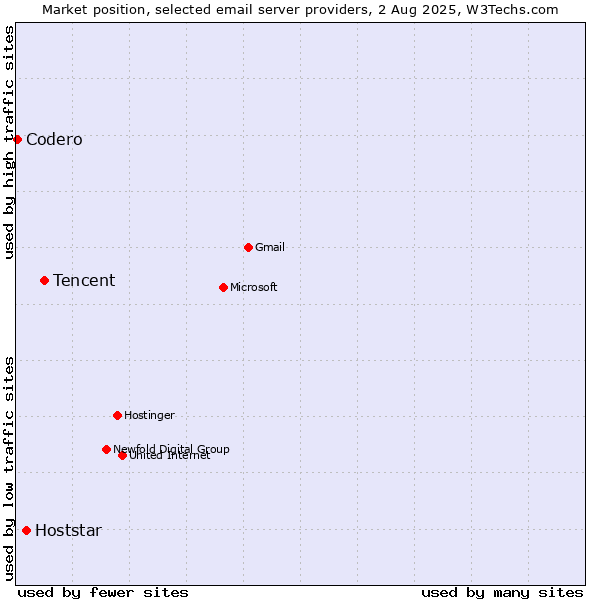 Market position of Tencent vs. Hoststar vs. Codero