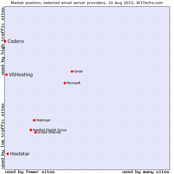 Market position of Hoststar vs. VSHosting vs. Codero