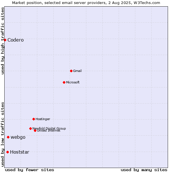 Market position of webgo vs. Hoststar vs. Codero
