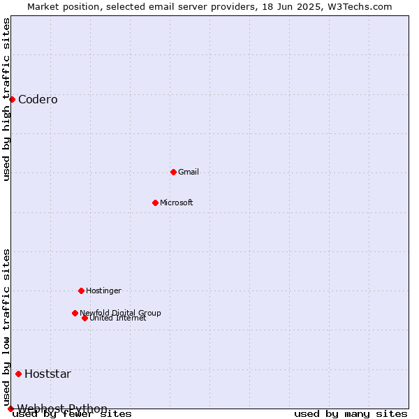 Market position of Hoststar vs. Codero vs. Webhost Python