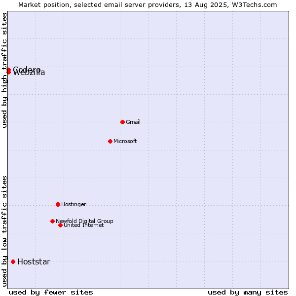 Market position of Hoststar vs. Codero vs. Webzilla