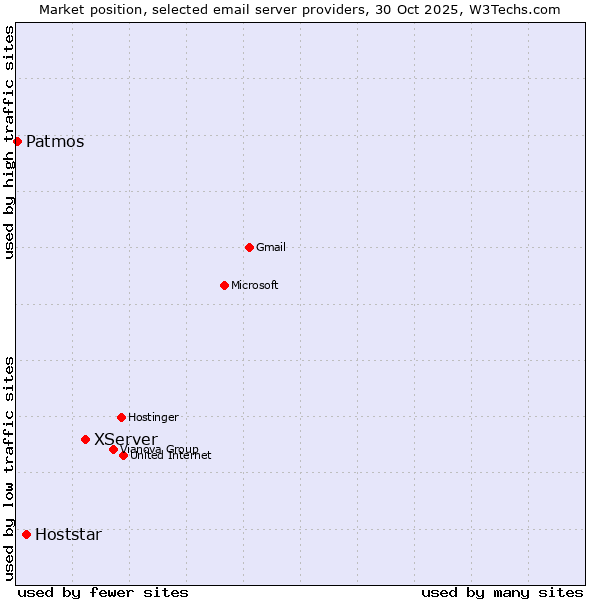 Market position of XServer vs. Hoststar vs. Patmos
