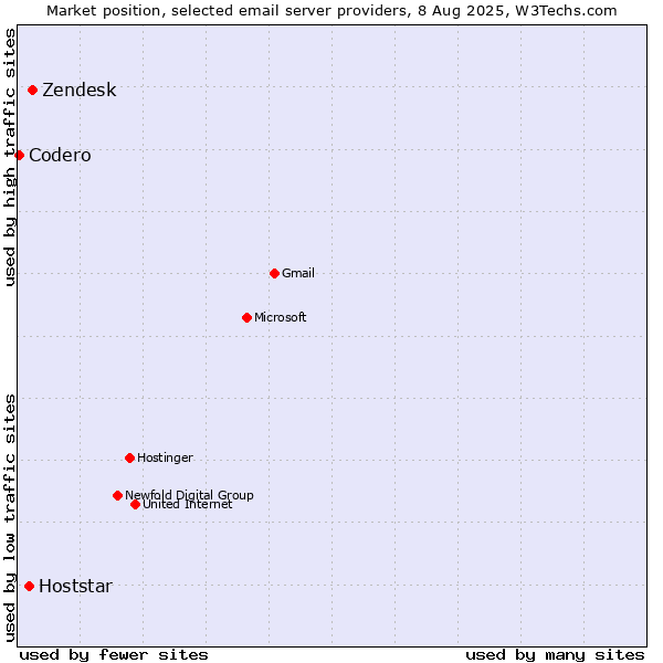 Market position of Zendesk vs. Hoststar vs. Codero