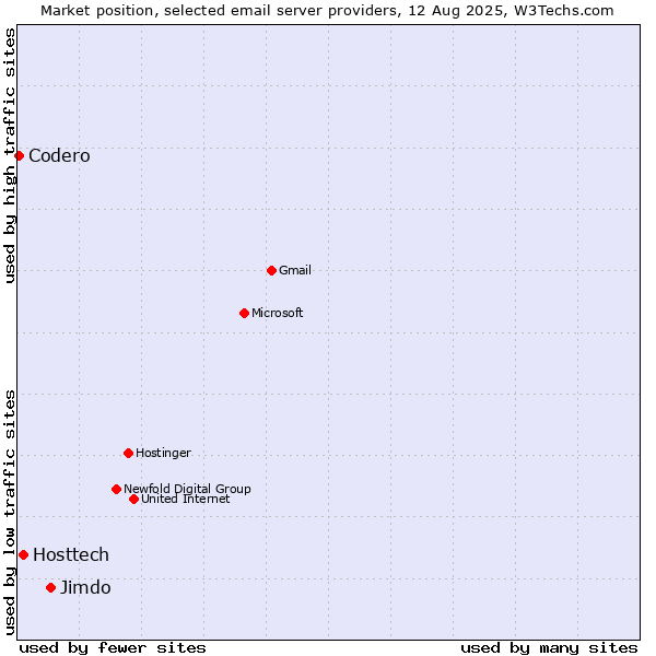 Market position of Jimdo vs. Hosttech vs. Codero