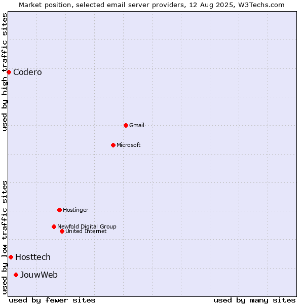 Market position of JouwWeb vs. Hosttech vs. Codero