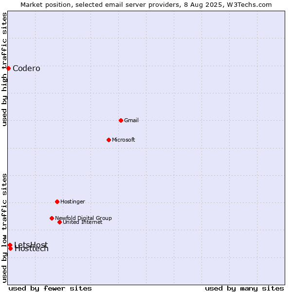 Market position of Hosttech vs. LetsHost vs. Codero