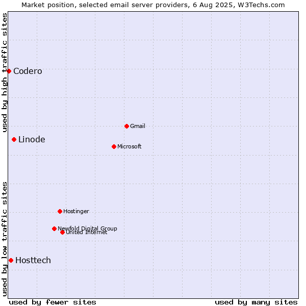 Market position of Linode vs. Hosttech vs. Codero