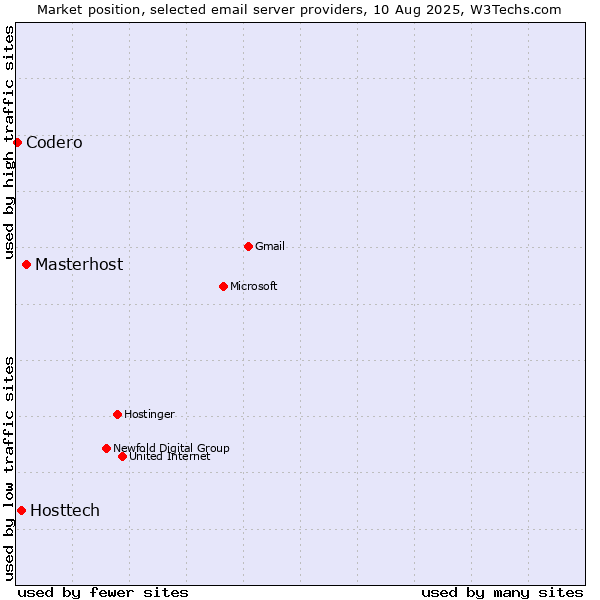 Market position of Masterhost vs. Hosttech vs. Codero
