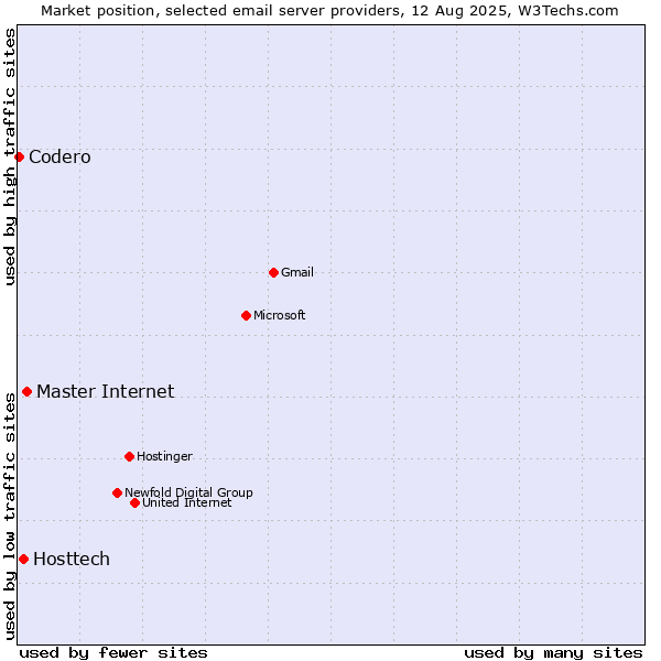 Market position of Master Internet vs. Hosttech vs. Codero