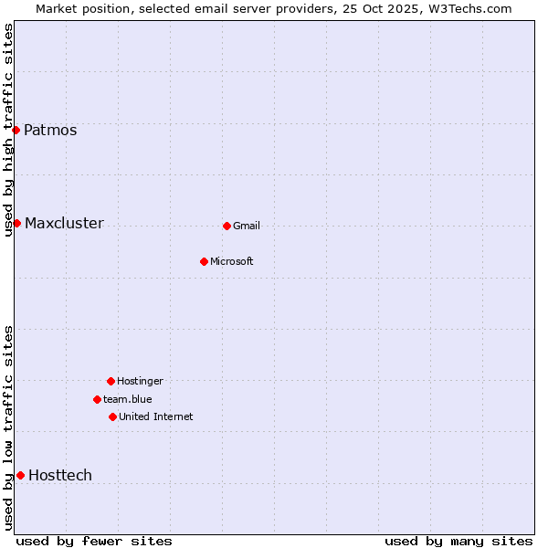 Market position of Hosttech vs. Maxcluster vs. Patmos