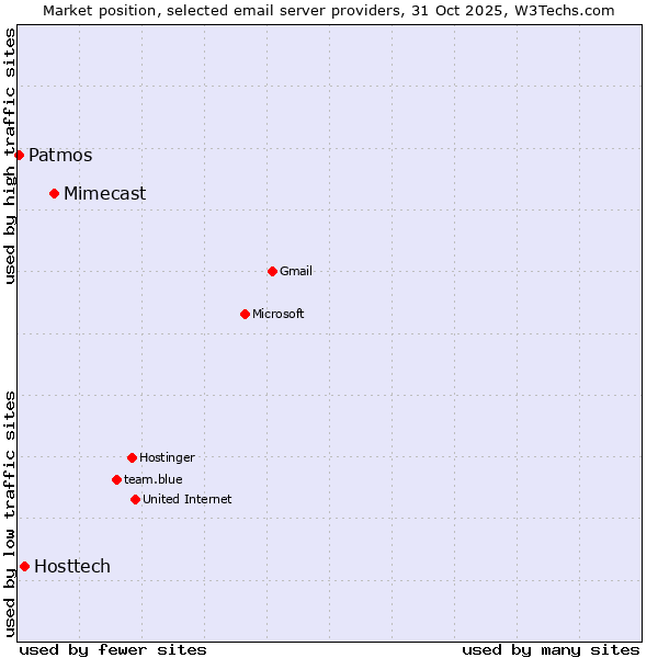 Market position of Mimecast vs. Hosttech vs. Patmos