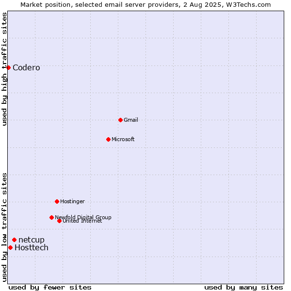 Market position of netcup vs. Hosttech vs. Codero