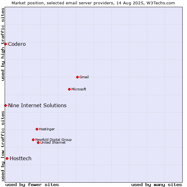 Market position of Hosttech vs. Codero vs. Nine Internet Solutions
