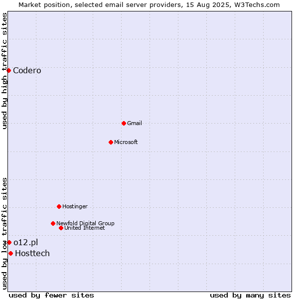 Market position of Hosttech vs. o12.pl vs. Codero