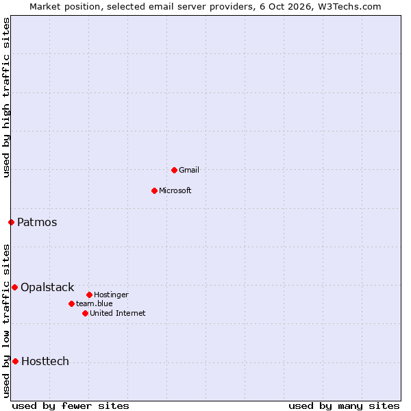 Market position of Hosttech vs. Opalstack vs. Patmos