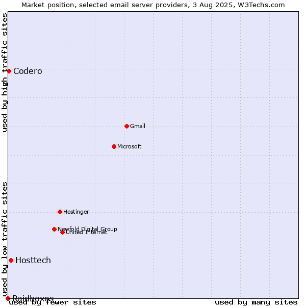 Market position of Hosttech vs. Codero vs. Raidboxes