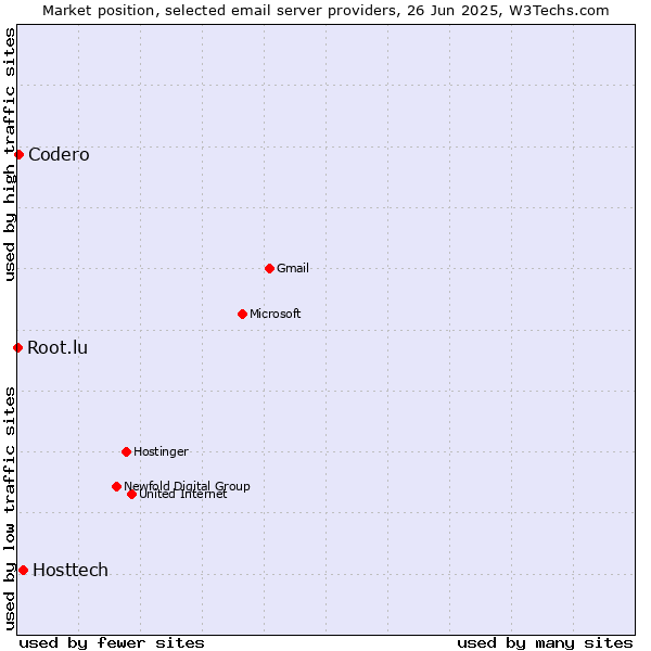 Market position of Hosttech vs. Codero vs. Root.lu