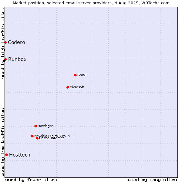 Market position of Hosttech vs. Runbox vs. Codero