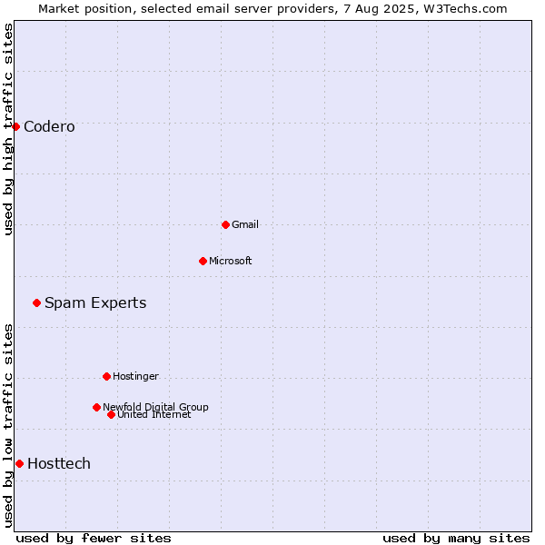 Market position of Spam Experts vs. Hosttech vs. Codero