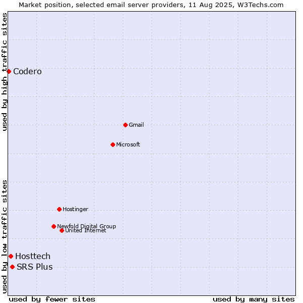 Market position of SRS Plus vs. Hosttech vs. Codero
