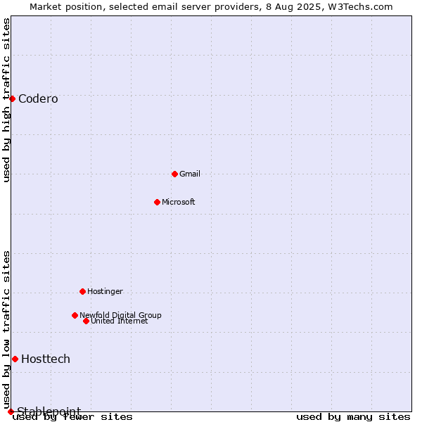 Market position of Hosttech vs. Codero vs. Stablepoint