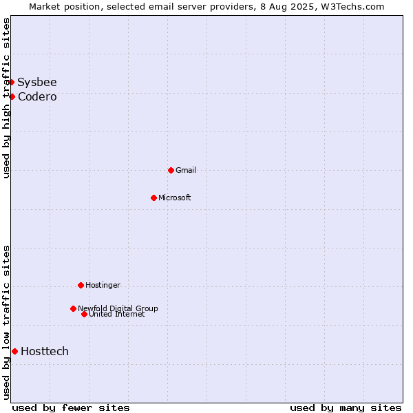 Market position of Hosttech vs. Codero vs. Sysbee